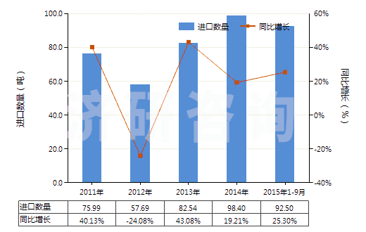 2011-2015年9月中國含其他生物堿及衍生物的混合藥品(但不含抗菌素及品目2937的激素或其他產(chǎn)品)(HS30034090)進(jìn)口量及增速統(tǒng)計